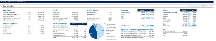 Official SB Energy S-1 key-metrics graphic showing project, power-purchase agreement, revenue and financing data.