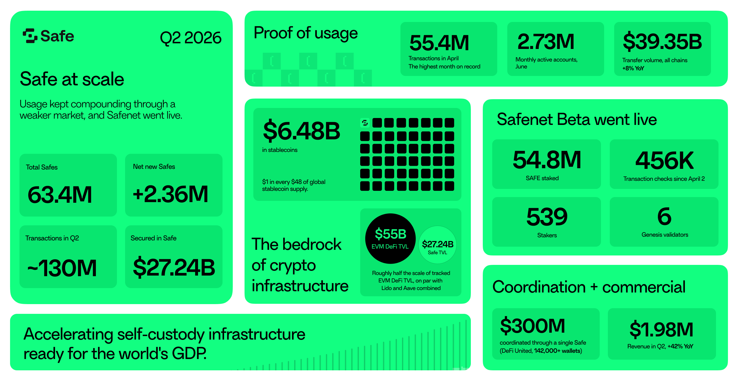 Safe Q2 2026 infographic showing ~130M Q2 transactions, 63.4M total accounts, $27.24B TVL and 54.8M SAFE staked &mdash; visual evidence of large-scale smart-account adoption and Safe&rsquo;s growing role in custody.
