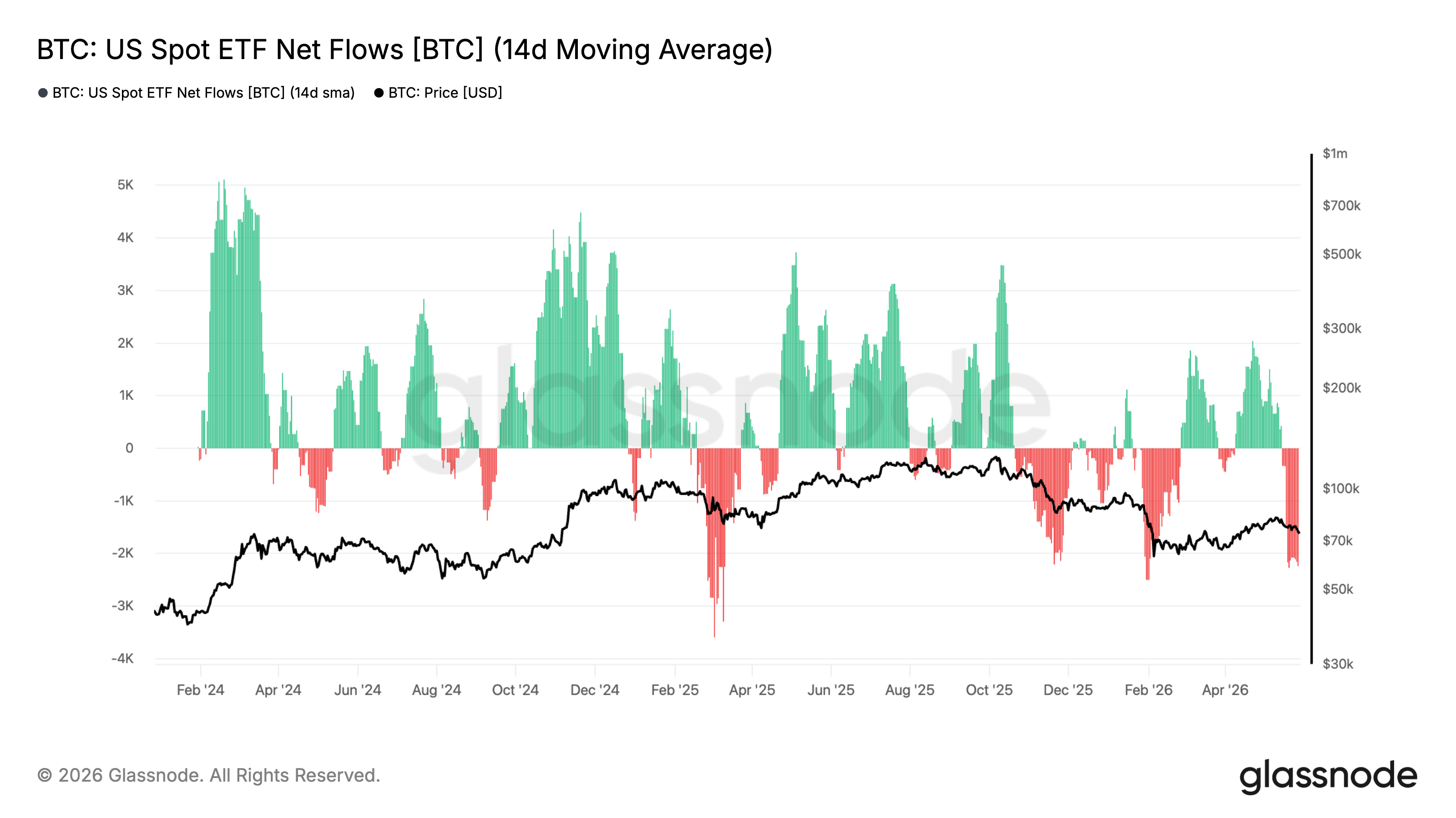Glassnode chart of BTC US spot ETF net flows (14‑day MA) with BTC price&mdash;shows the late‑May 2026 outflow streak that helped create selling pressure on BTC and a potential institutional reallocation toward altcoins like Solana.