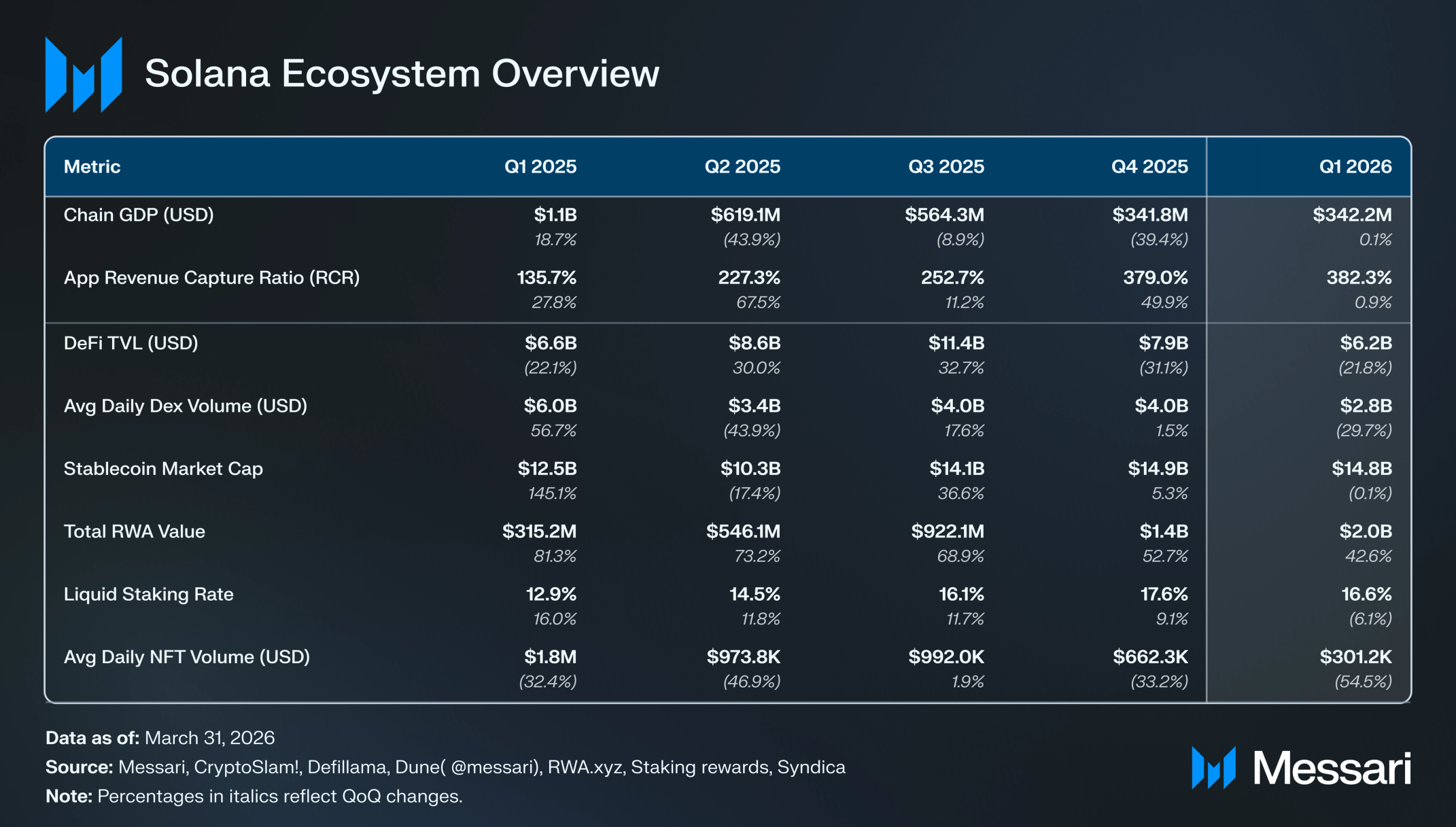 Messari&rsquo;s 'Solana Ecosystem Overview' (Q1 2026): table/chart of Chain GDP, DeFi TVL and RWA growth &mdash; it visually contrasts strong on‑chain activity (Chain GDP/RWA) with the dollar‑denominated TVL/price weakness that helps explain the SOL liquidity gap.