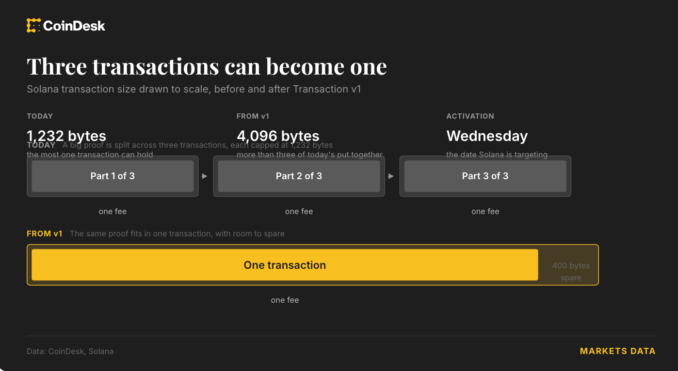 Graphic illustrating how three Solana transactions can be consolidated into one under Transaction v1.