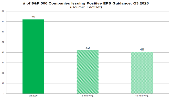 FactSet chart showing 72 S&P 500 companies issuing positive Q3 2026 EPS guidance, versus five-year and 10-year averages of 42 and 40.
