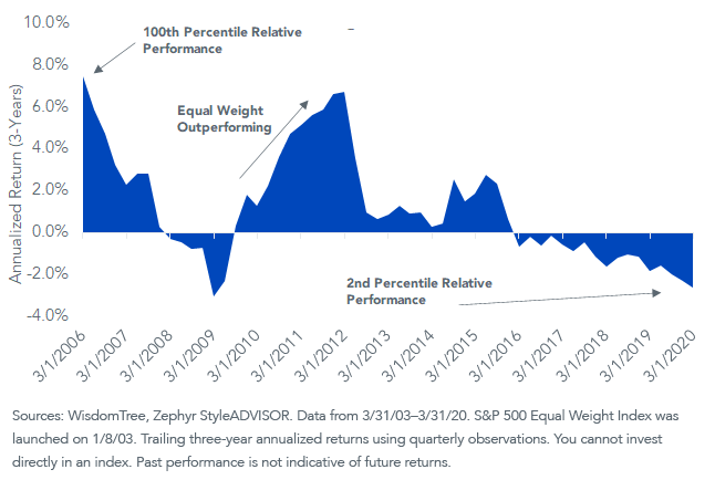 Rolling 3‑year annualized excess returns: S&P 500 Equal Weight minus S&P 500 — shows historical periods when equal‑weight outperformed or underperformed, illustrating the variability of equal‑weight’s advantage.