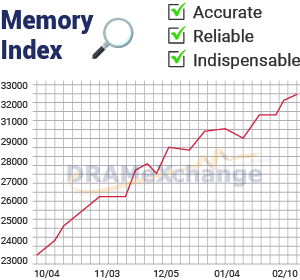 DRAMeXchange memory‑index chart showing historic upward pressure on memory prices &mdash; useful visual evidence of the price strength and tightness that underpins SK hynix&rsquo;s $26.5B Nasdaq debut.