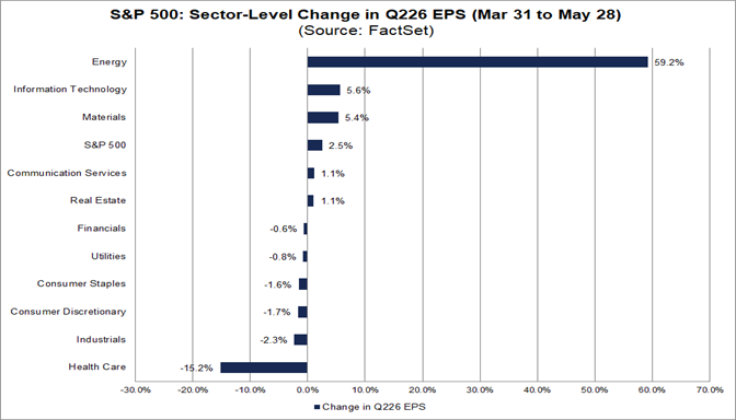 FactSet chart showing sector-level change in Q2 bottom-up EPS estimates (March 31 → May 28, 2026): Energy led upward revisions while Health Care fell ~15.2% — useful to compare where analysts are raising or cutting earnings forecasts across sectors.