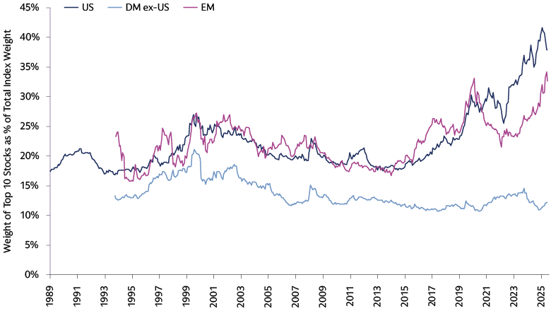 Chart of top‑10 index weight over time (US, DM ex‑US, EM) showing US top‑10 concentration rising into the mid‑30% range &mdash; visual evidence of how a small group of megacaps (many AI‑linked) dominates index weight.