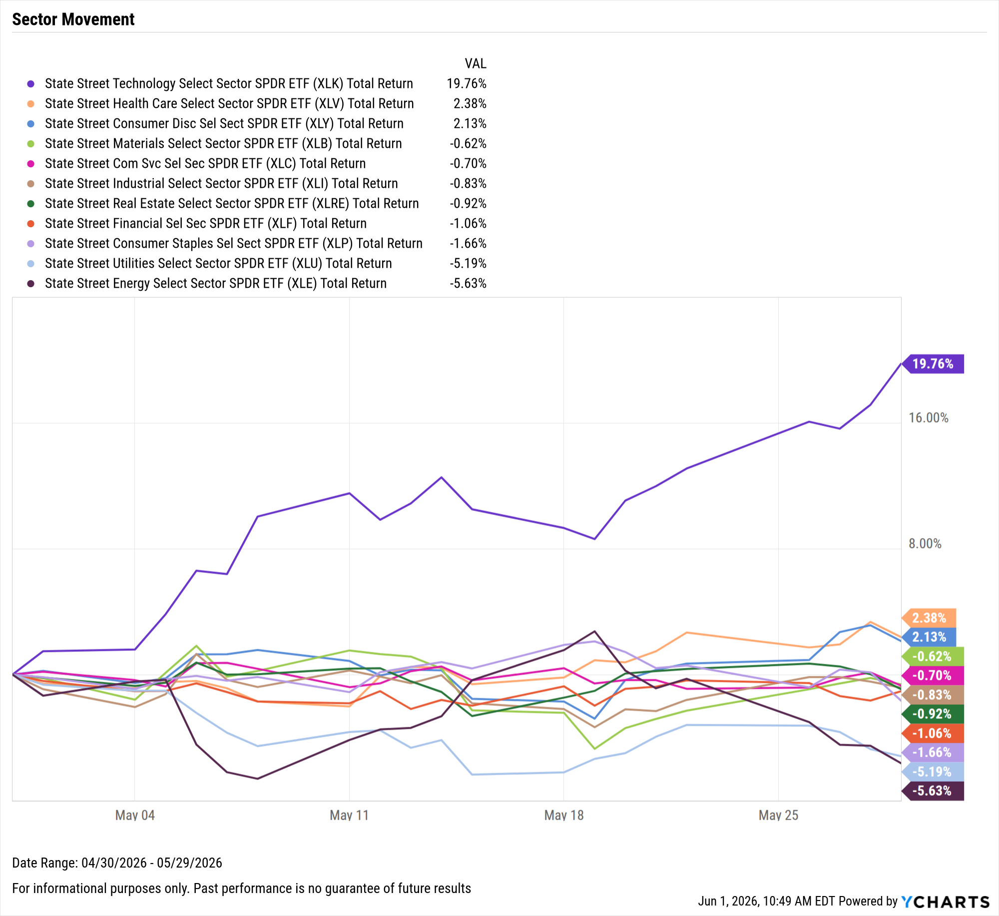S&P 500 sector movement (Apr 30&ndash;May 29, 2026) showing Information Technology&rsquo;s +19.76% surge &mdash; useful because it visualizes the concentrated tech/AI leadership that a June reversal (CPI, Iran risk, SpaceX IPO) threatens to unwind.