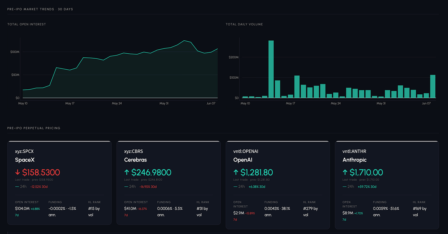 Talos research dashboard chart showing aggregated SPCX pre‑IPO perpetuals: cumulative trading volume and open interest across venues &mdash; visualises the billions of dollars in volume and hundreds of millions in outstanding exposure that underpin the story.