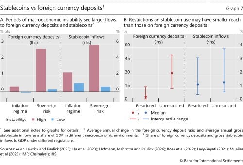 Graph 7 from the BIS Annual Economic Report 2026 comparing foreign‑currency bank deposits and stablecoin inflows, showing stablecoin inflows remain sizable under both restricted and unrestricted regimes &mdash; visual evidence why BIS flags stablecoins as a channel that can evade capital controls.