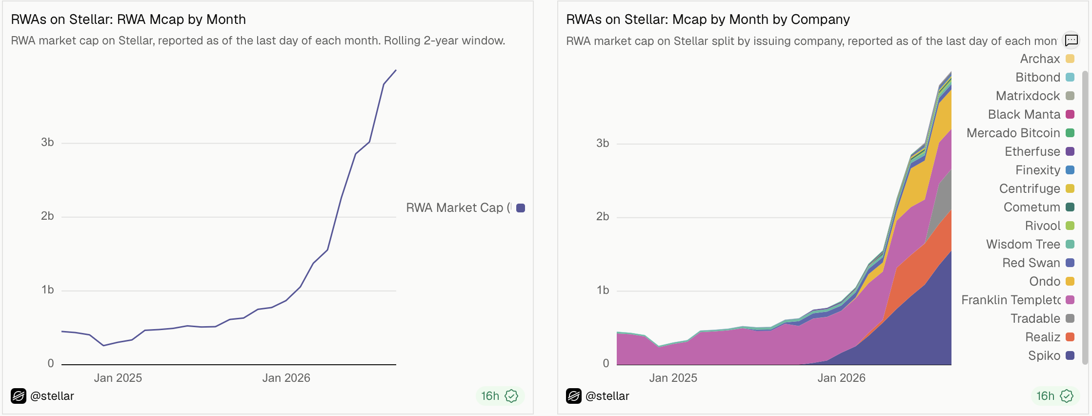 Stellar&rsquo;s RWA market cap has surged in 2026; source: Dune Analytics/Stellar.