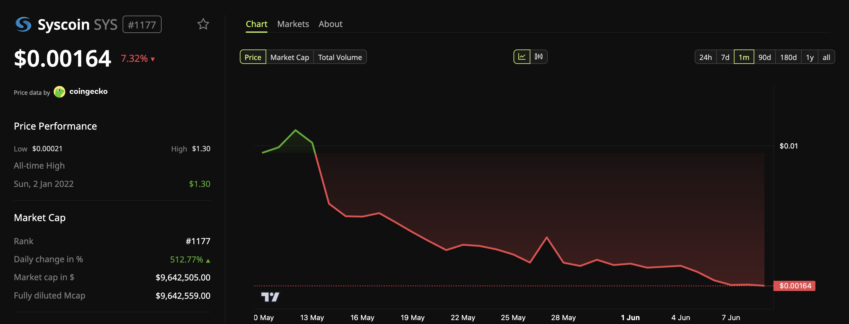1‑month SYS price chart (May–June 2026) showing the sharp drop to roughly $0.0016 after the June 7–8, 2026 unauthorized 5B SYS mint — illustrates the incident’s immediate market impact.