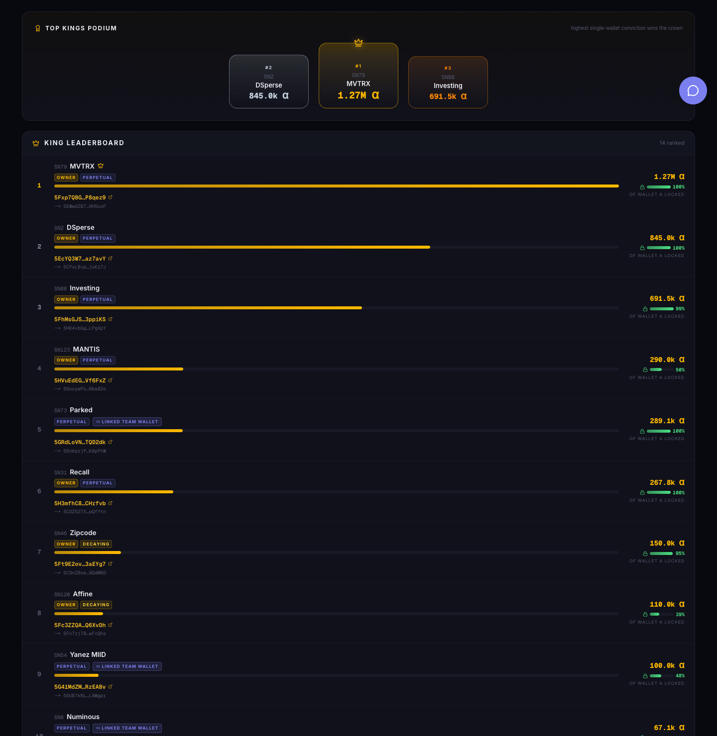 SubnetRadar Conviction leaderboard (snapshot May 30, 2026) showing total alpha locked and the top subnet (SN79 MVTRX) with 1.27M &alpha; &mdash; a concrete on‑chain visualization of Conviction locks and early alignment signals.