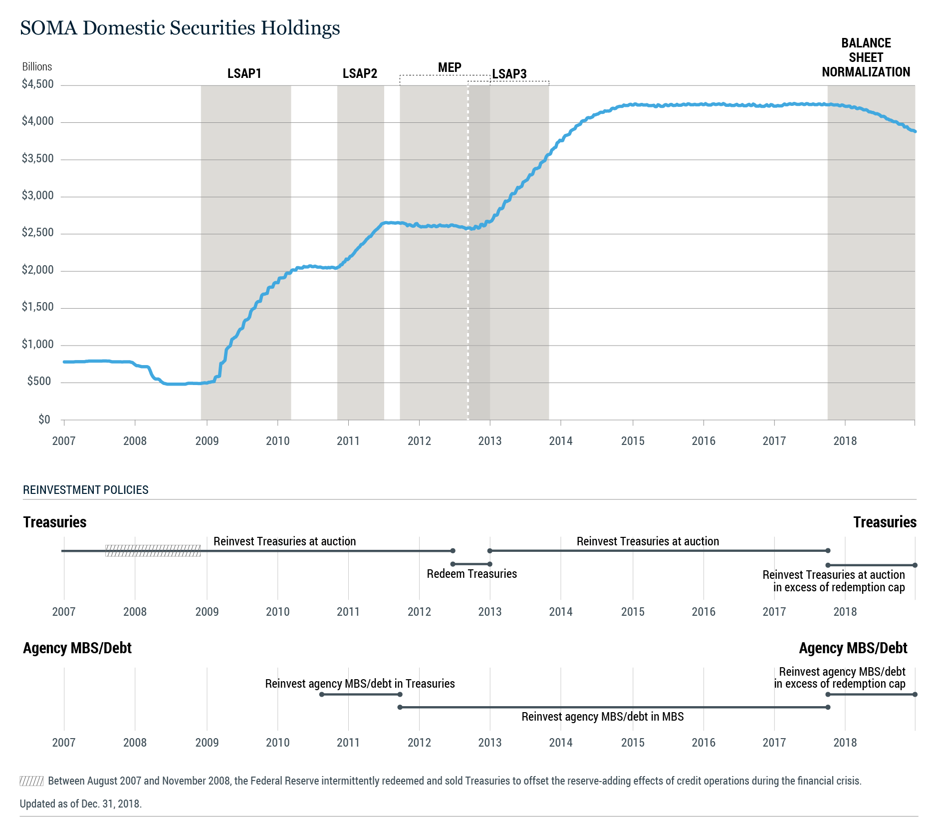 SOMA Domestic Securities Holdings &mdash; Fed holdings growth during LSAP (illustrates scale of Fed balance‑sheet expansion under QE versus the much smaller, targeted scale of Treasury buybacks).