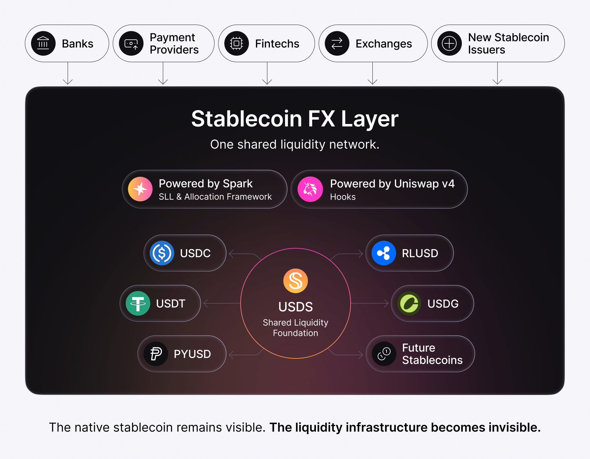 Diagram of the Stablecoin FX Layer showing USDS as the shared liquidity foundation connecting USDT, PYUSD, USDC, RLUSD and other issuers — visually explains how Spark + Uniswap plan to route coordinated liquidity across multiple stablecoins.