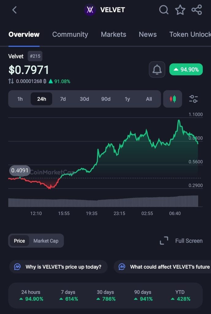 Intraday CoinMarketCap screenshot (embedded in NullTX) showing VELVET&rsquo;s parabolic weekend spike and rapid retracement &mdash; visual evidence of thin‑liquidity-driven volatility during the June 11&ndash;12 rally.