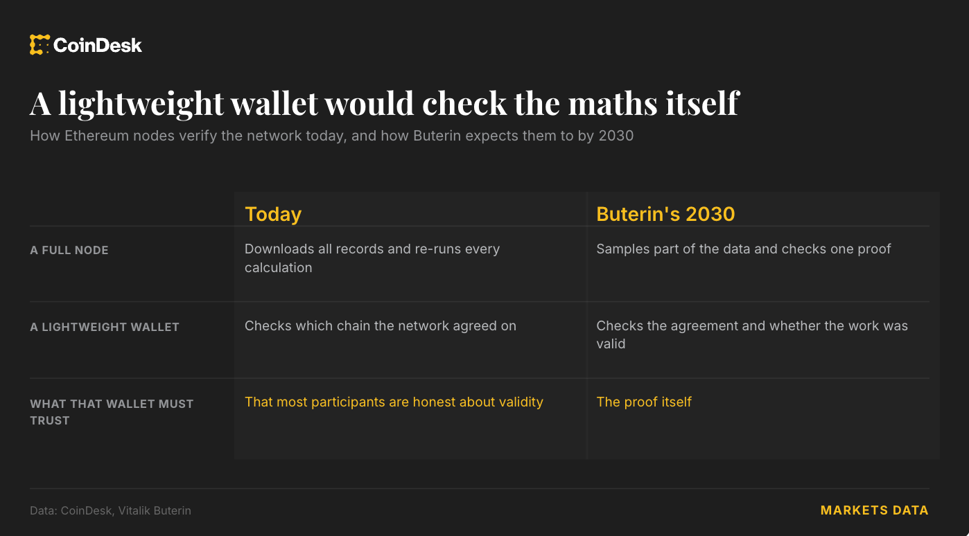 Illustration explaining how a lightweight wallet could verify Ethereum’s cryptographic proofs without repeating all network computations.