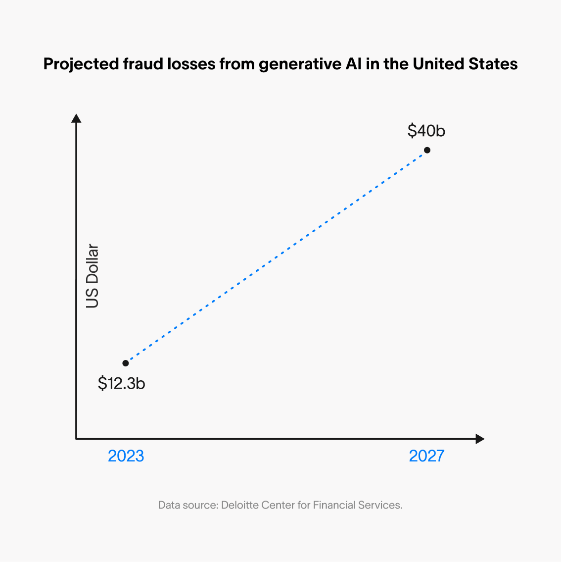 World chart showing projected U.S. generative-AI fraud losses rising from $12.3 billion in 2023 to $40 billion in 2027.