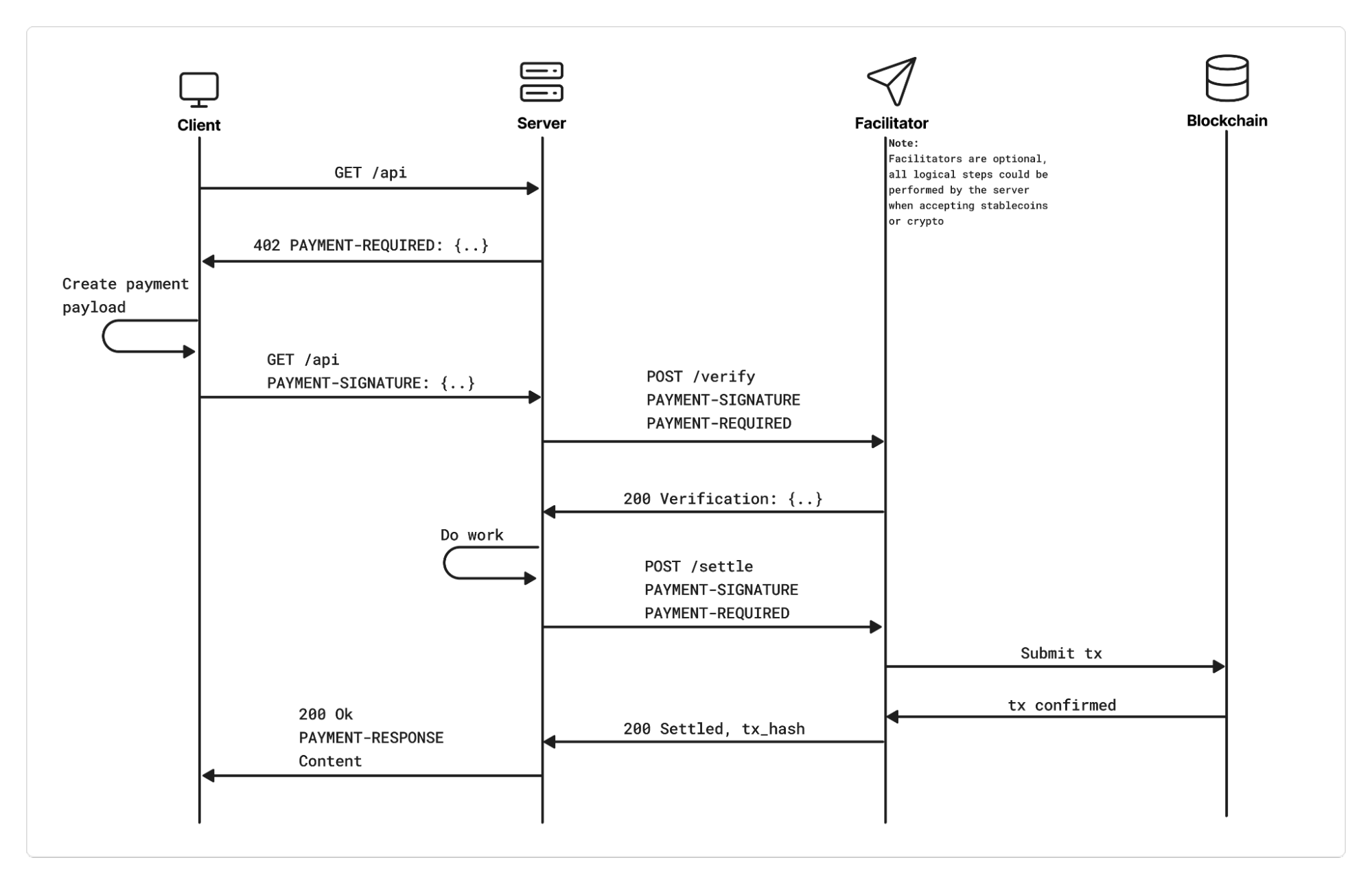 Sequence diagram of the x402 HTTP payment flow (Client &rarr; Server &rarr; Facilitator &rarr; Blockchain), showing how a 402 price manifest, payment signature/verify/settle steps and on‑chain settlement complete within the request cycle &mdash; key to understanding how card networks and crypto firms are enabling agent commerce.
