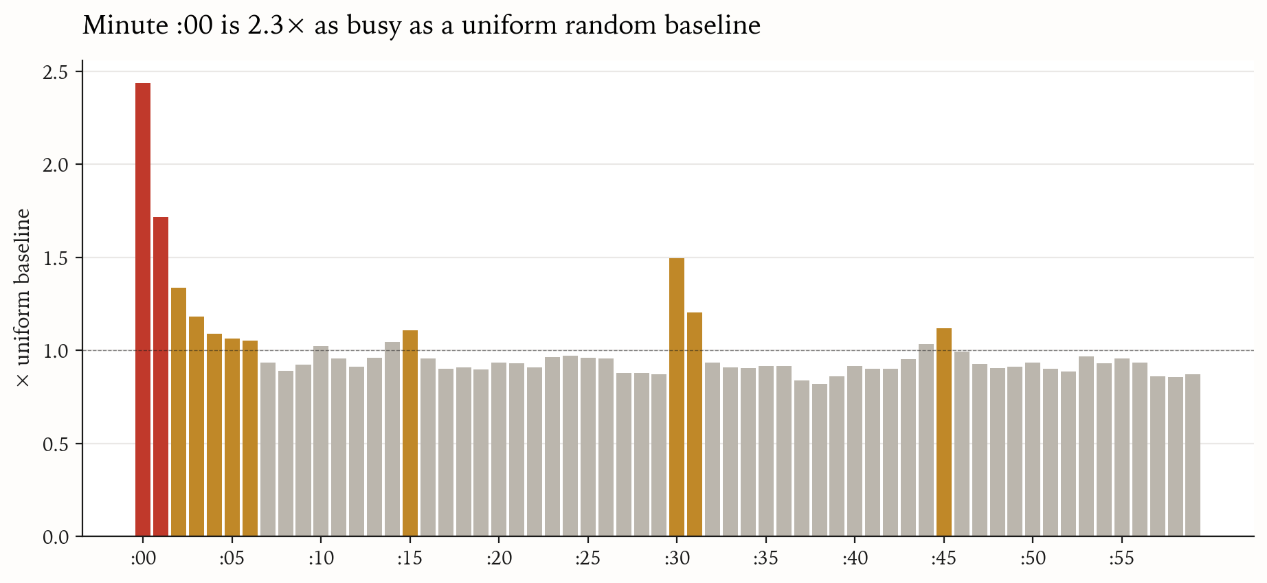 Bar chart of x402 paid transactions by minute-of-hour showing a sharp top‑of‑minute spike (~2.4&times; baseline), illustrating the high-frequency, cron‑like cadence of agent payments &mdash; a timing pattern that increases the risk of race conditions and duplicate/mismatched settlements in x402 flows.