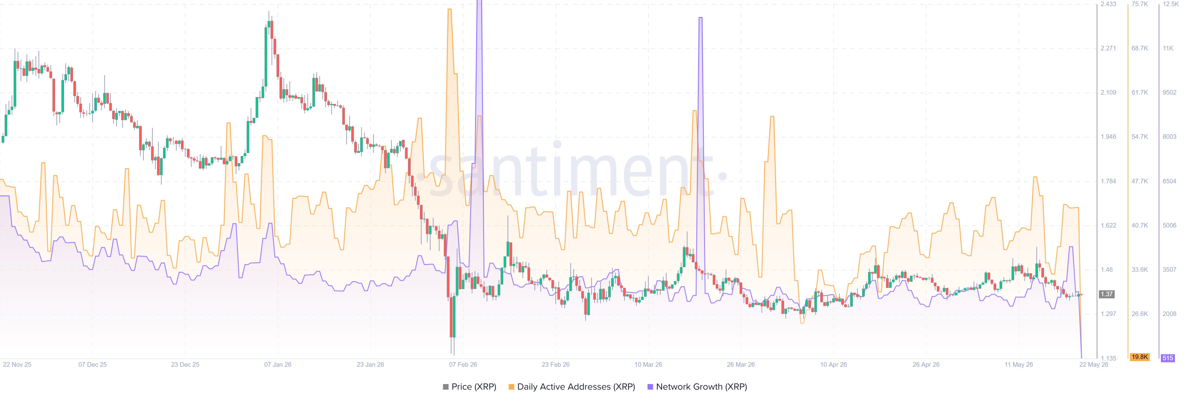 Santiment chart (via CoinDesk) overlaying XRP price, daily active addresses and network growth &mdash; illustrates the May 2026 spike in new wallets that accompanied recent ETF inflows, showing on‑chain participation diverging from price action.