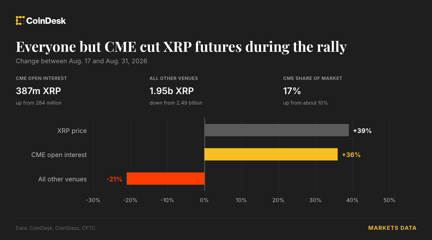 Everyone but CME cut XRP futures during the rally.