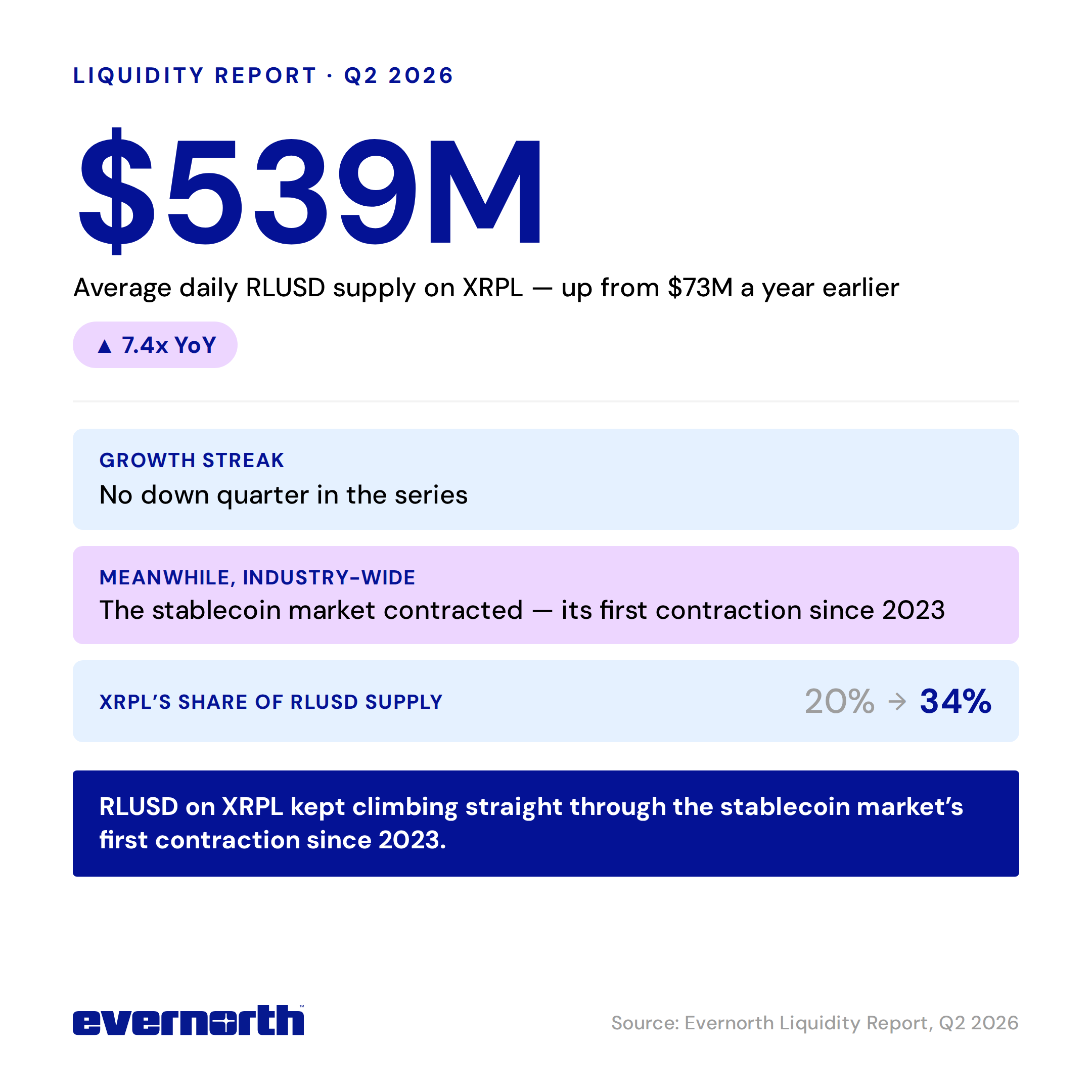 RLUSD supply metric by Evernorth