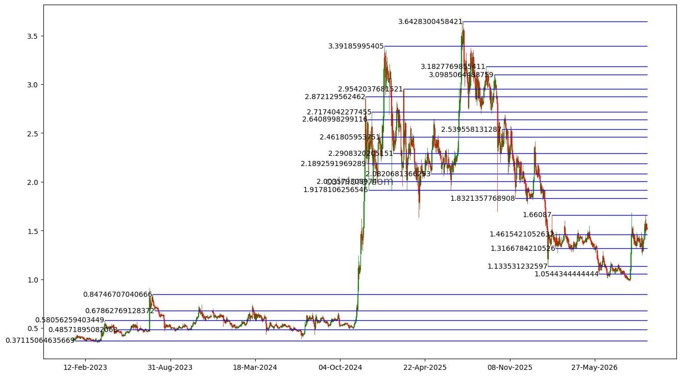 XRP support and resistance visualization
