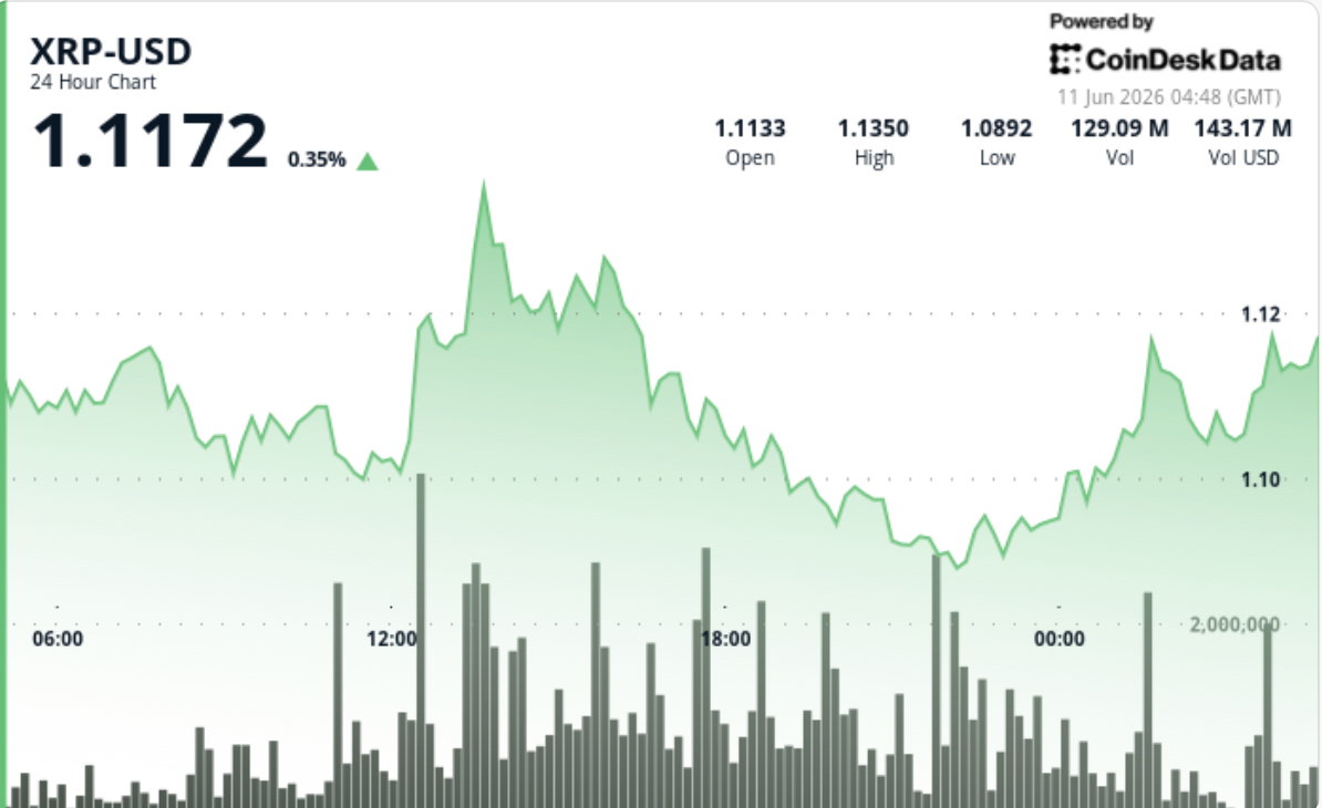 CoinDesk 24‑hour XRP/USD chart (June 11, 2026) showing price oscillating inside the $1.10–$1.30 area with volume spikes — visual evidence of the range congestion that is blocking a clean directional altcoin trade.