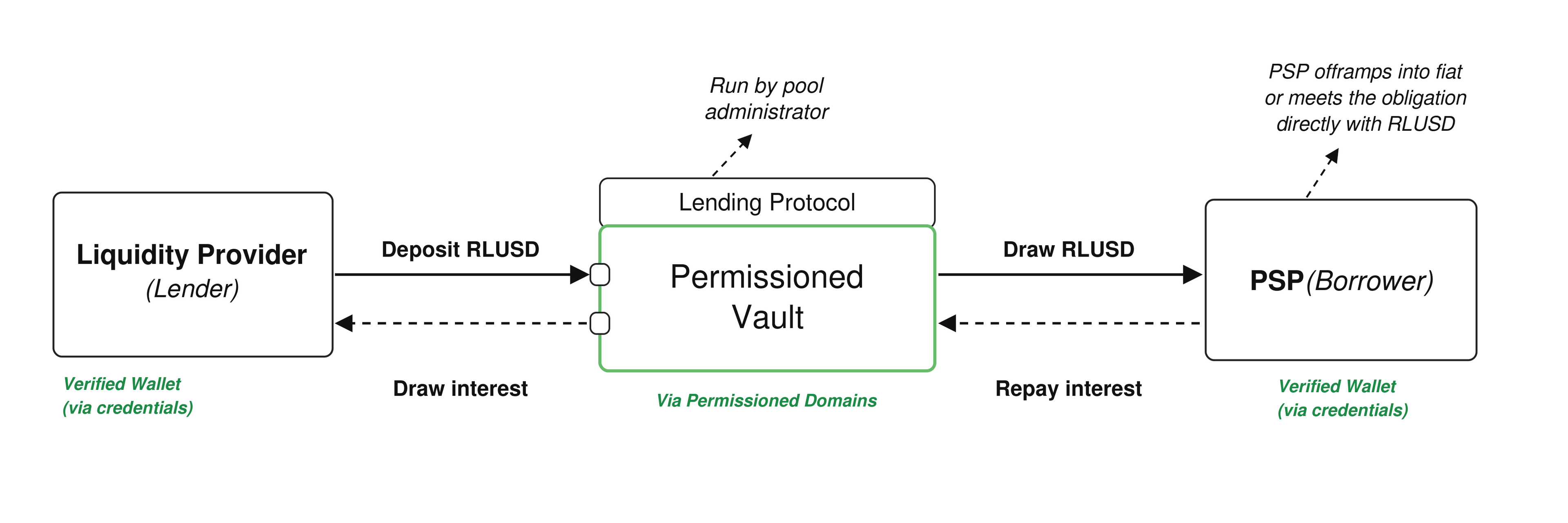 Protocol architecture diagram showing Single Asset Vault, Loan Broker, Depositors and Borrowers &mdash; visualizes the on‑chain flow and roles that underpin XRPL&rsquo;s lending primitive, useful for explaining who enforces loans on‑ledger and who keeps underwriting off‑chain.