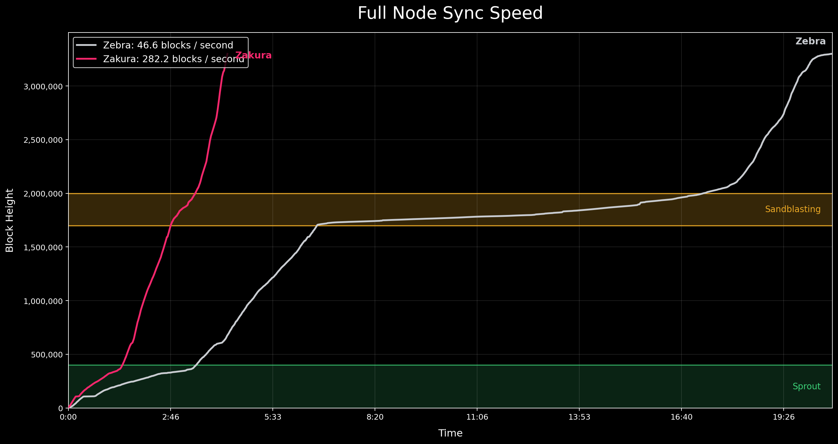 Full-node sync speed chart showing Zakura ~282.2 blocks/sec vs Zebra ~46.6 blocks/sec — visual evidence of Zakura’s ~5× faster sync performance, relevant to scaling toward 50k TPS.