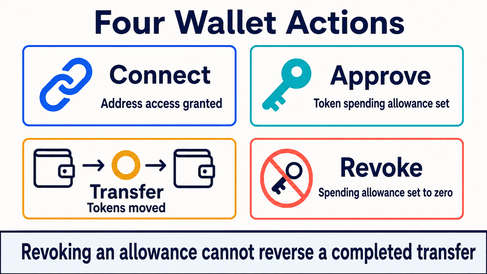 Four crypto wallet actions compared