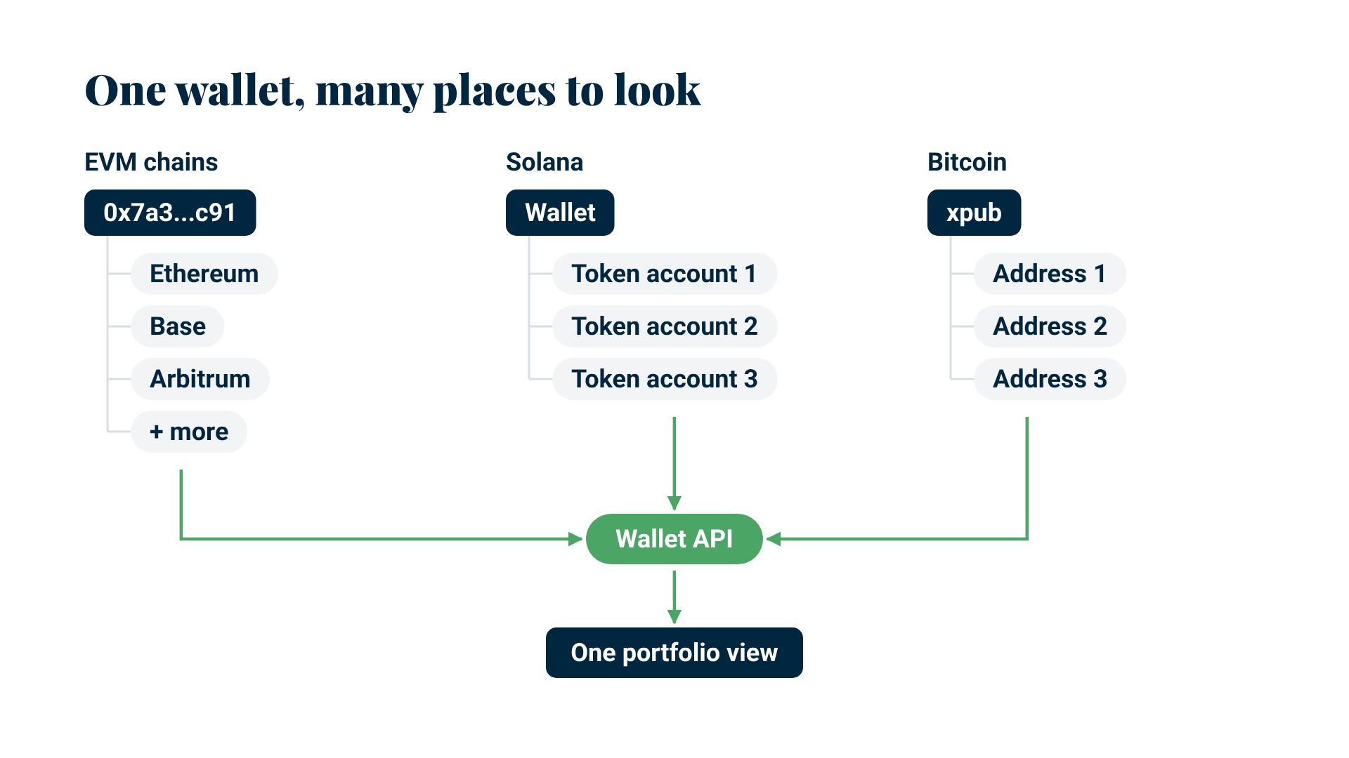 Diagram: one wallet spans EVM chains, Solana token accounts and Bitcoin xpub addresses, and a wallet API merges them into one portfolio view