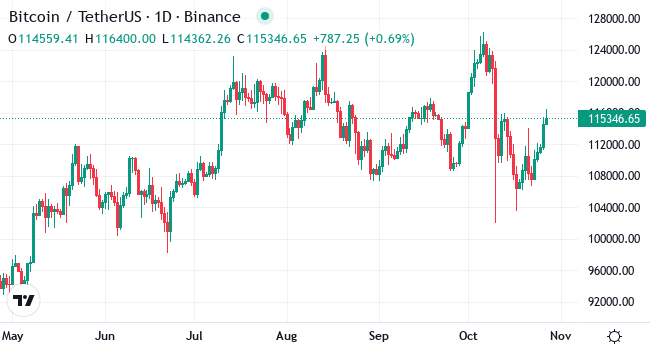 Chart BTC