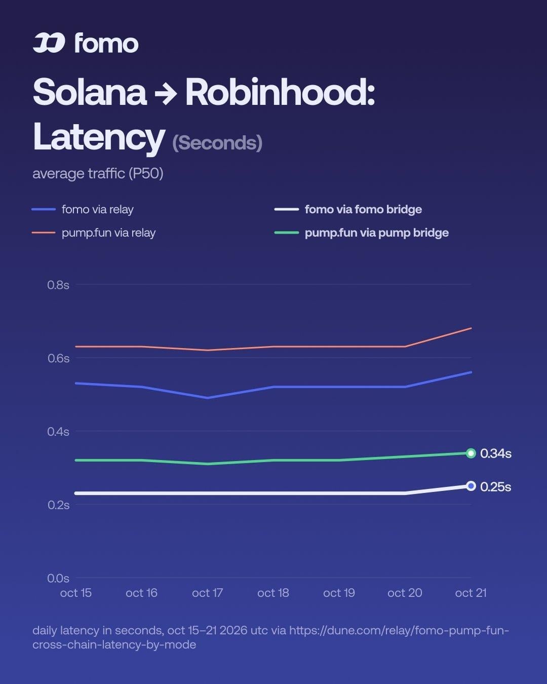 Solana to Robinhood latency, average traffic (P50), Oct 15&ndash;21