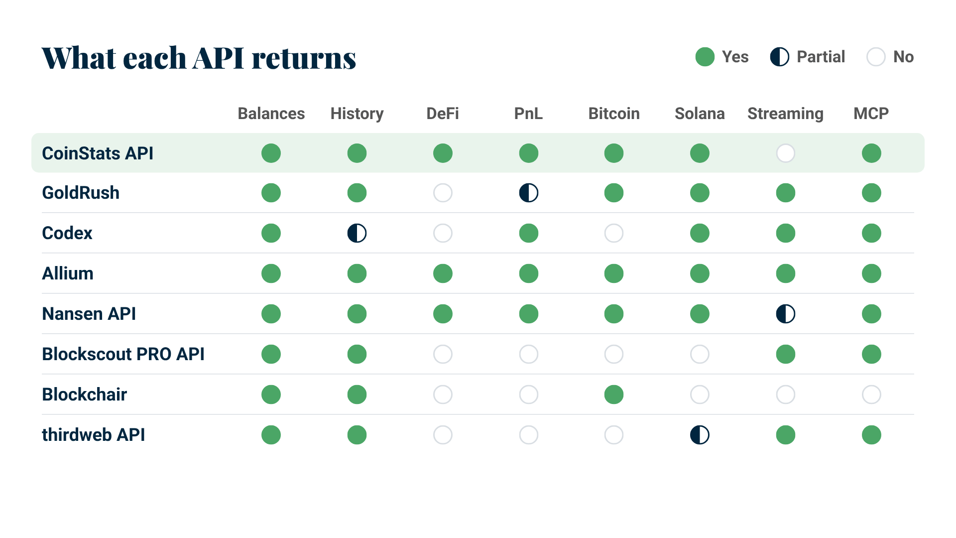 Capability matrix for 8 wallet APIs across balances, history, DeFi positions, PnL, Bitcoin, Solana, streaming and MCP