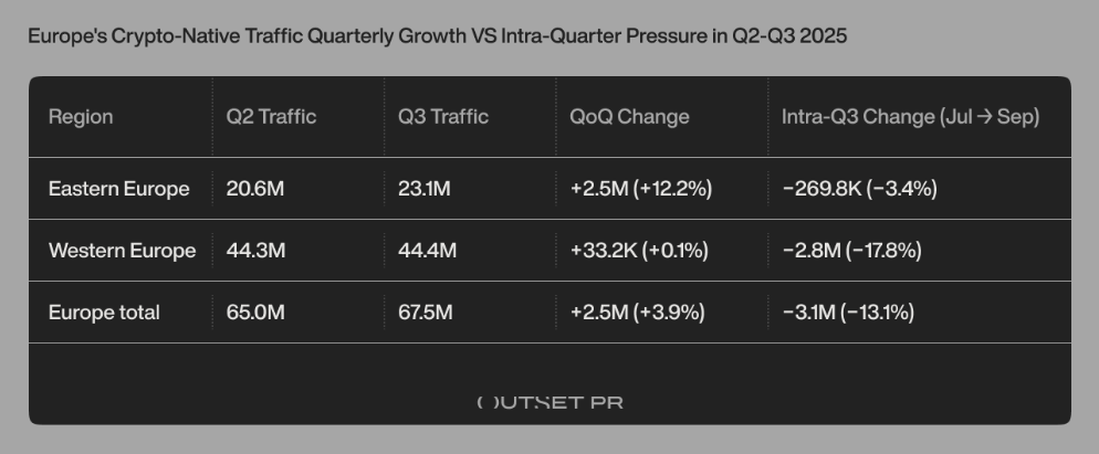 Table showing Europe crypto-native traffic growth Q2–Q3 2025 by region (Eastern vs Western Europe)