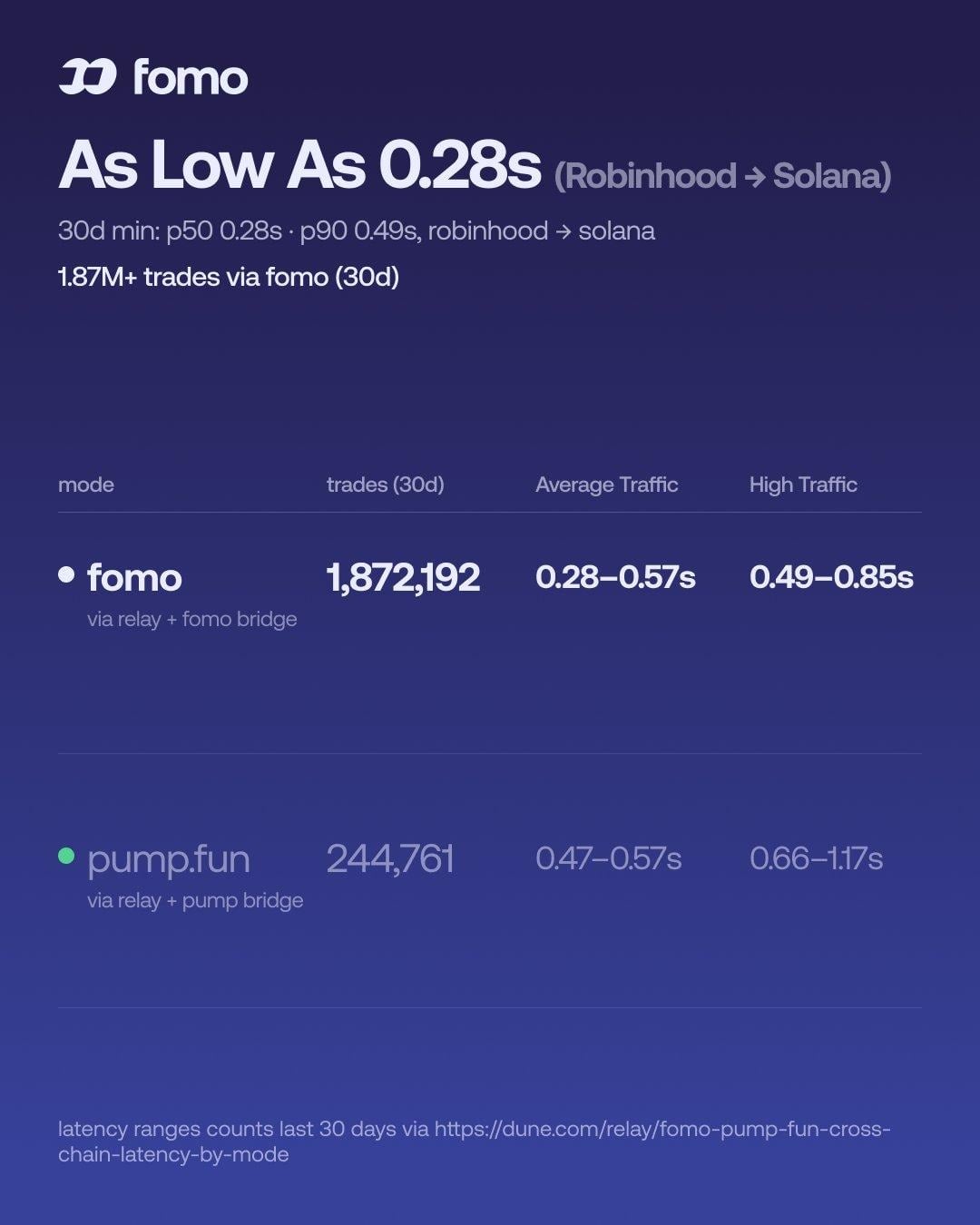fomo vs pump.fun, Robinhood to Solana, last 30 days