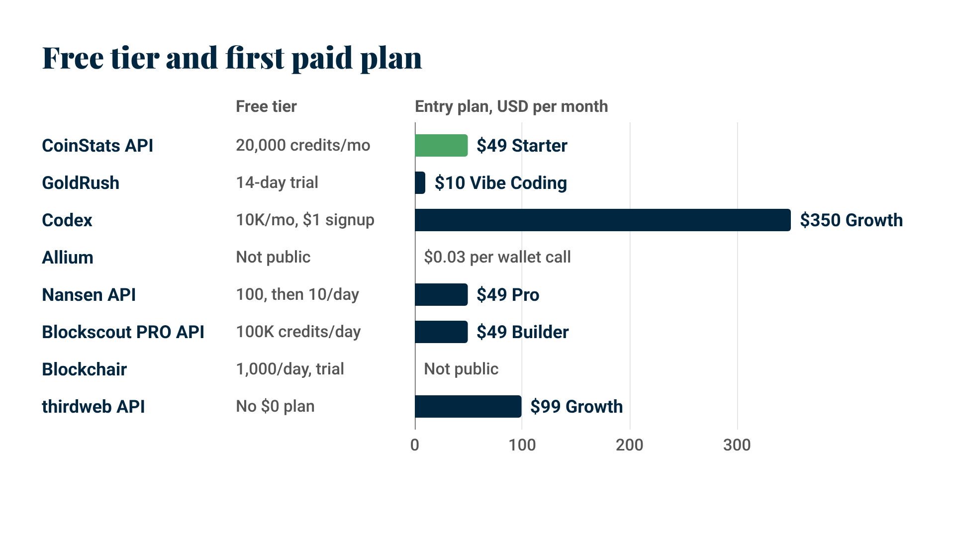 Free tier and entry paid plan for each wallet API, from GoldRush at $10 a month to Codex at $350 a month