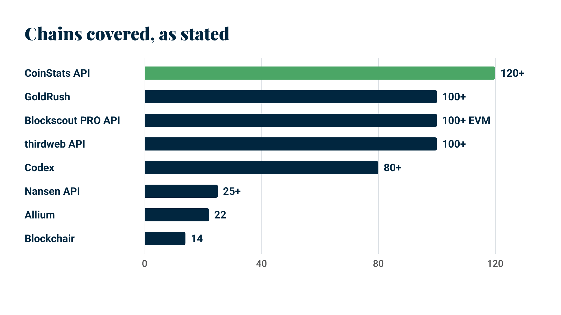 Bar chart of chains covered: CoinStats API 120+, GoldRush 100+, Blockscout PRO API 100+ EVM, thirdweb API 100+, Codex 80+, Nansen API 25+, Allium 22, Blockchair 14