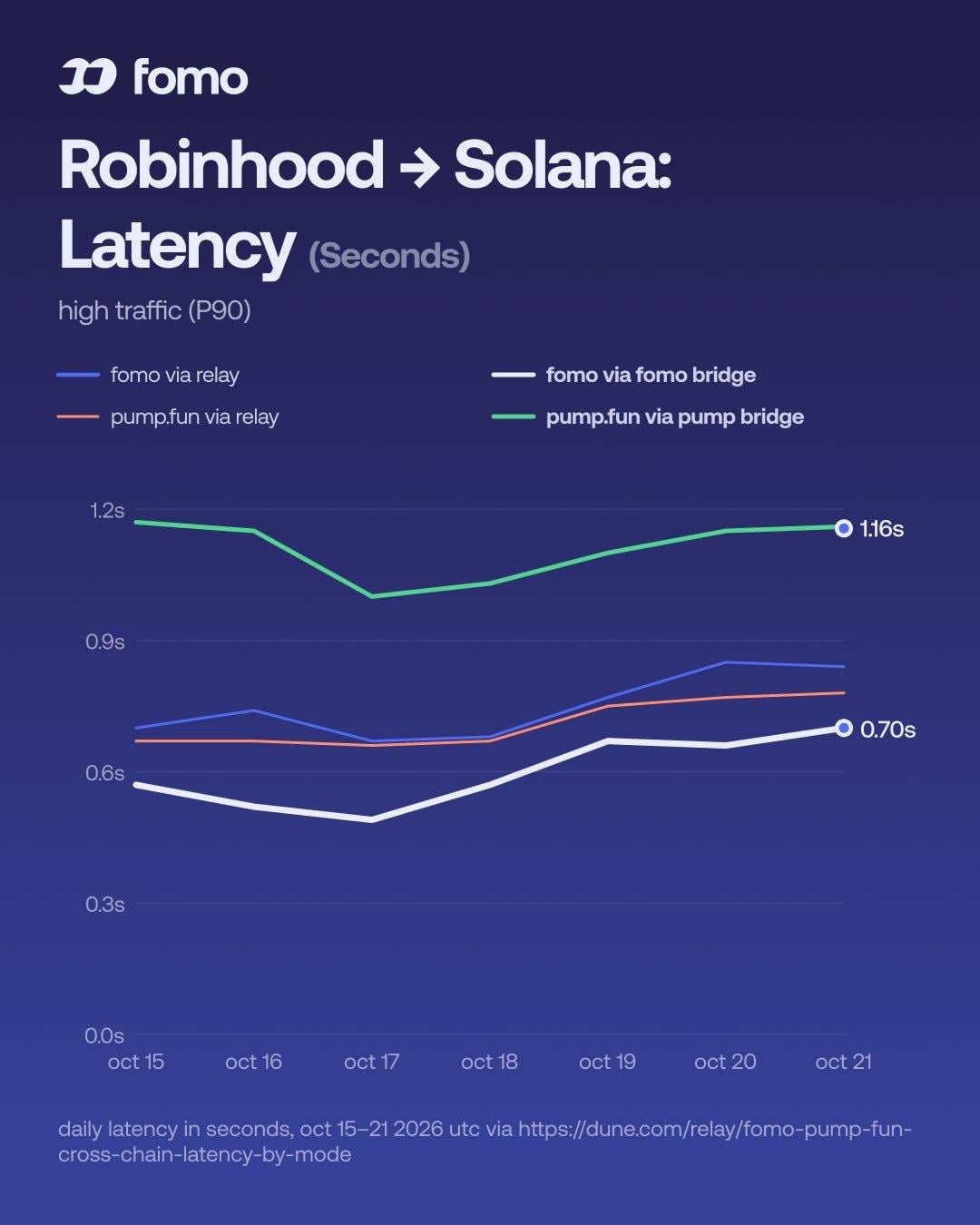 Robinhood to Solana latency, high traffic (P90), Oct 15&ndash;21