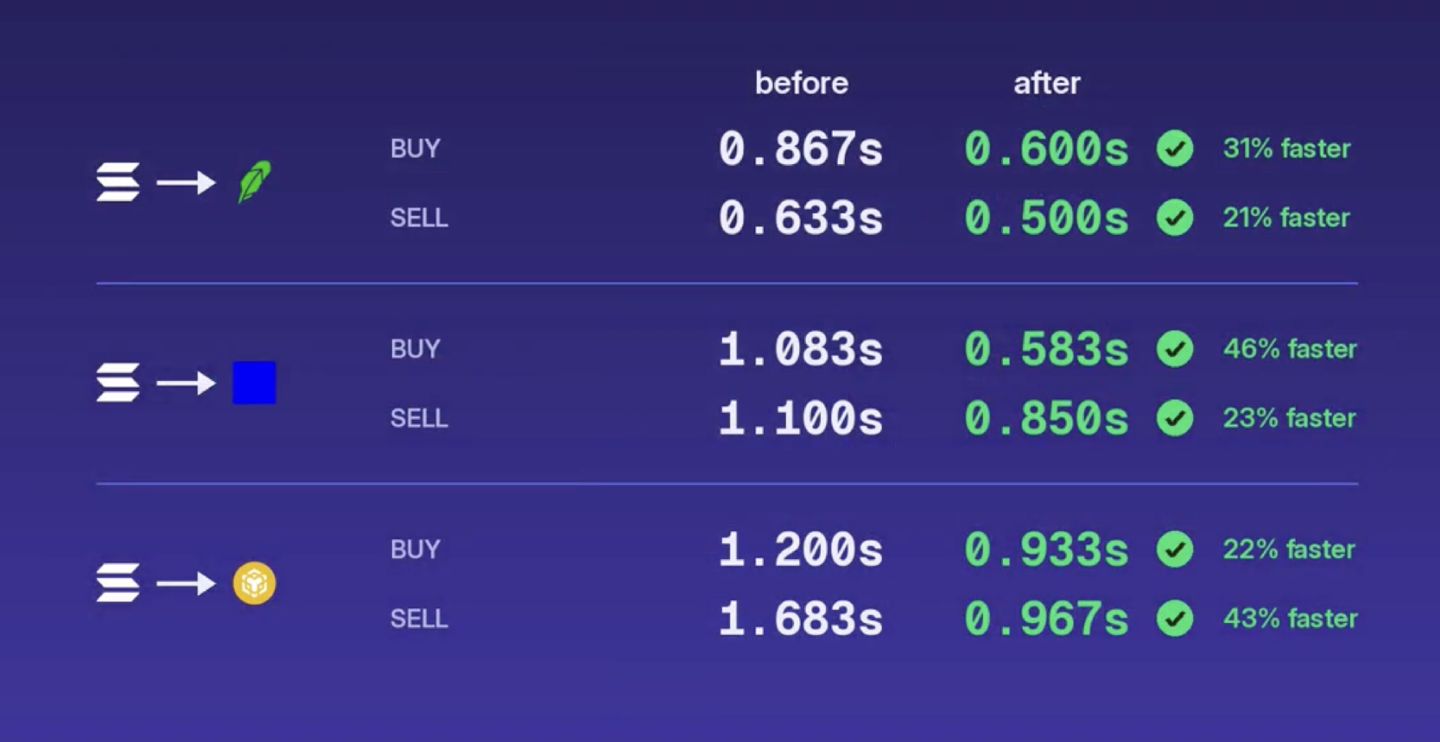 fomo before/after swap times by route