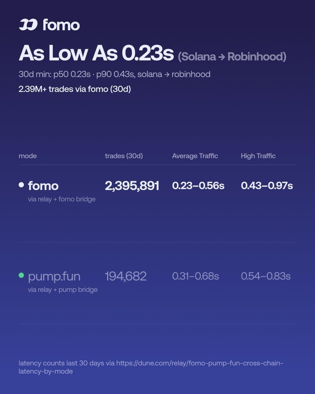 fomo vs pump.fun, Solana to Robinhood, last 30 days