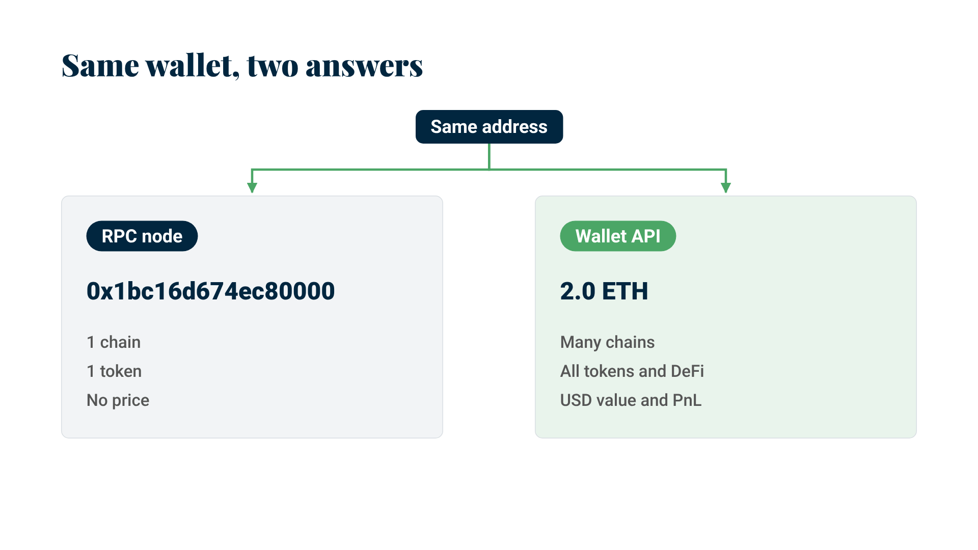 Comparison: an RPC node returns a raw hex balance for one chain and one token with no price, while a wallet API returns 2.0 ETH with USD value and PnL across many chains