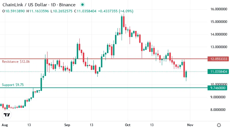 LINK Holds Its 200-Day EMA While AVAX Trades Below Every Key Average