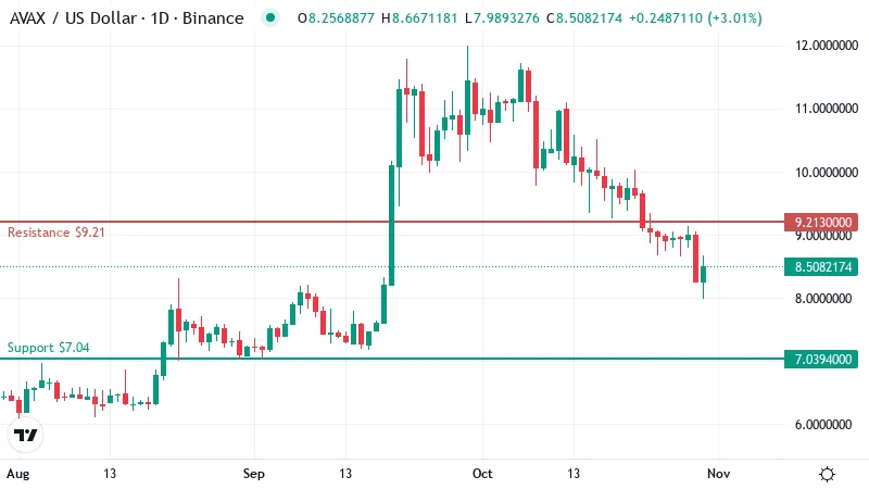 LINK Holds Its 200-Day EMA While AVAX Trades Below Every Key Average