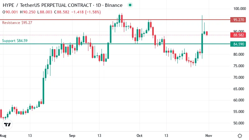 49.87 Million HYPE Burned in a Day: Can Buyers Now Reclaim $95?