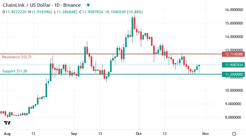 Are 18 Days of Binance Outflows a Bottom Signal for Chainlink or a Bull Trap?