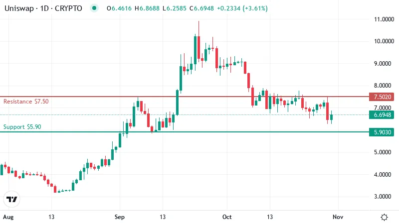 Hyperliquid and Uniswap Both Gain 3% Today, but Only One Has the Trend Behind It