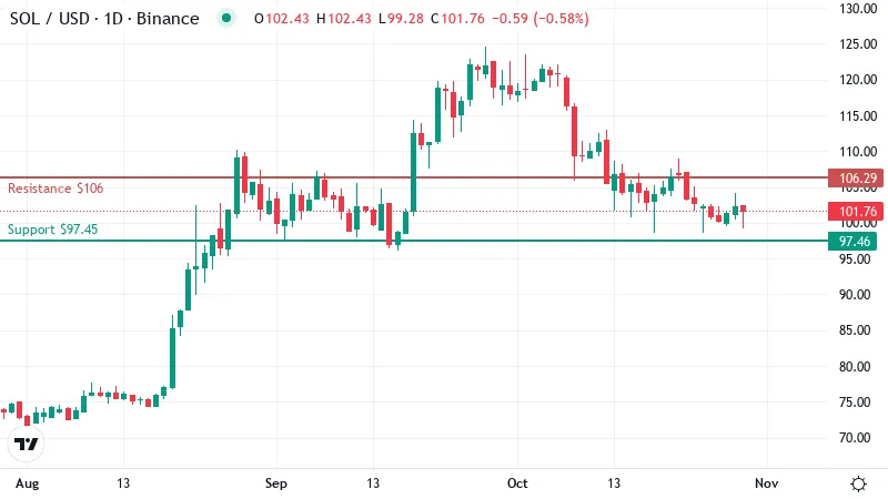 Solana Grinds Against Key Resistance as Polygon Plugs In Bank Payouts