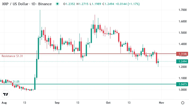 XRP and ADA Share a Strong Sell Rating, but Only One Faces a Steep Trend